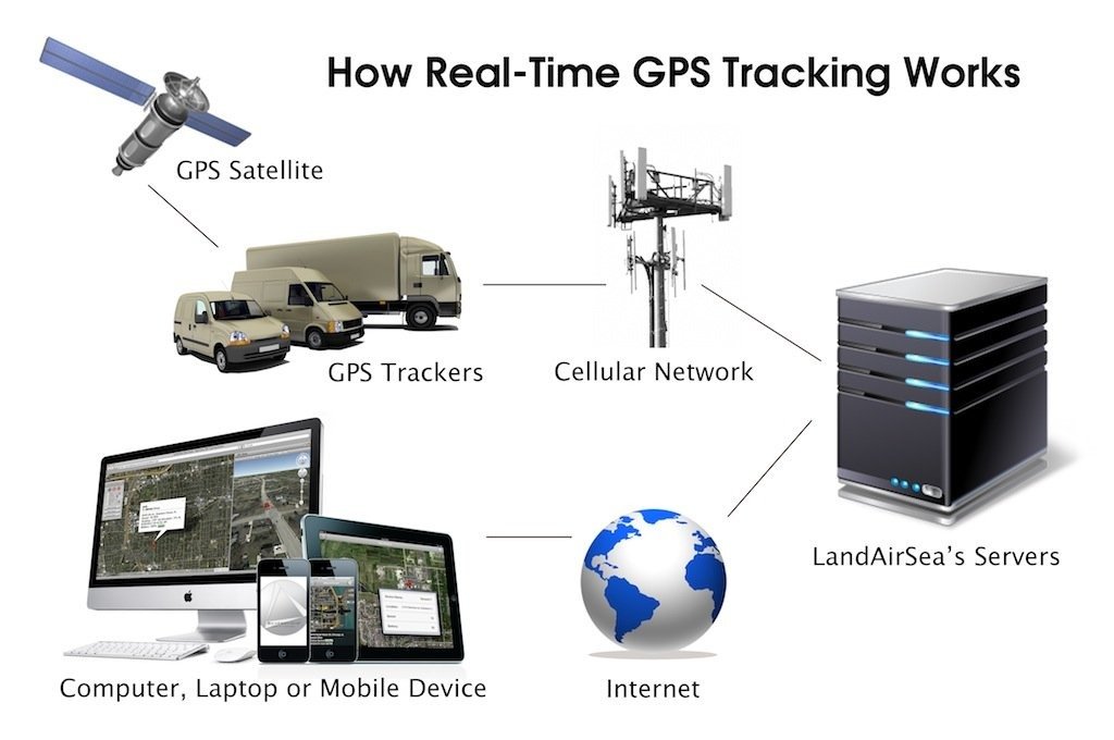 GPS Tracking