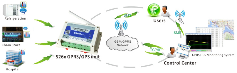 M2M Connectivity